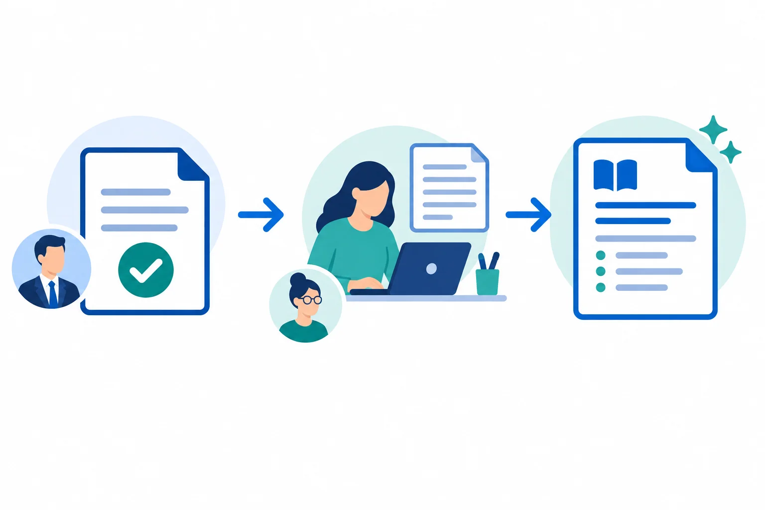Diagrama com documento aprovado como entrada, redação do guia como etapa e guia interno como entrega; pessoas diferentes aparecem junto à entrada e à etapa.