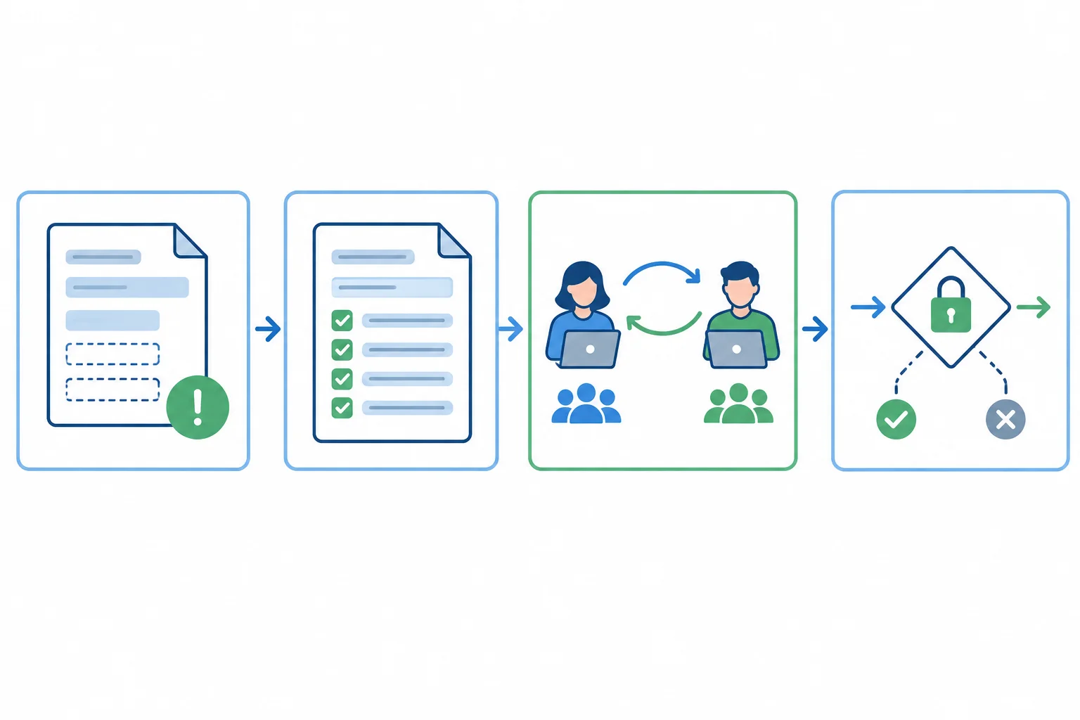 Diagrama com uma solicitação incompleta, um formulário padronizado, uma passagem mais clara entre equipes e uma condição de acesso à informação.