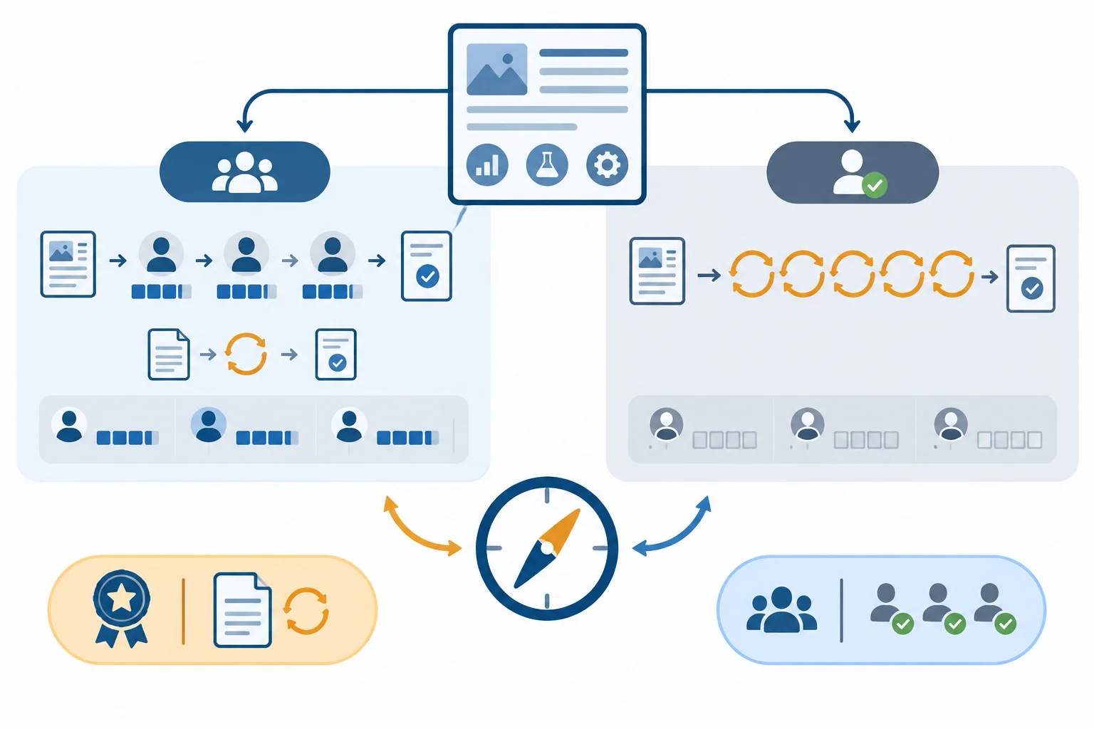 Diagrama compara revisão por pares, com menos ciclos de correção e mais tempo de revisores, ao fluxo atual, com capacidade livre e mais correções.