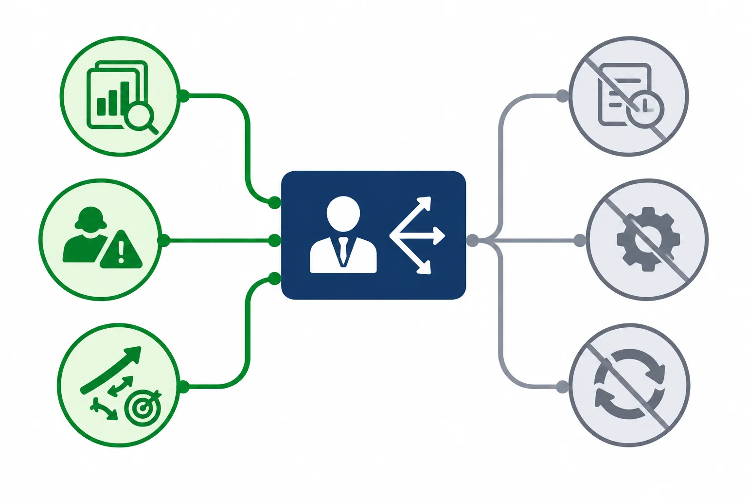 Diagrama que conecta uma decisão central a evidências, limites e implicações relevantes, separando detalhes dispensáveis.