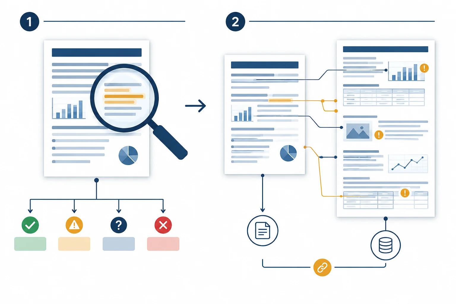 Diagrama de duas etapas: leitura isolada do resumo e comparação entre resumo e relatório com linhas de rastreabilidade.
