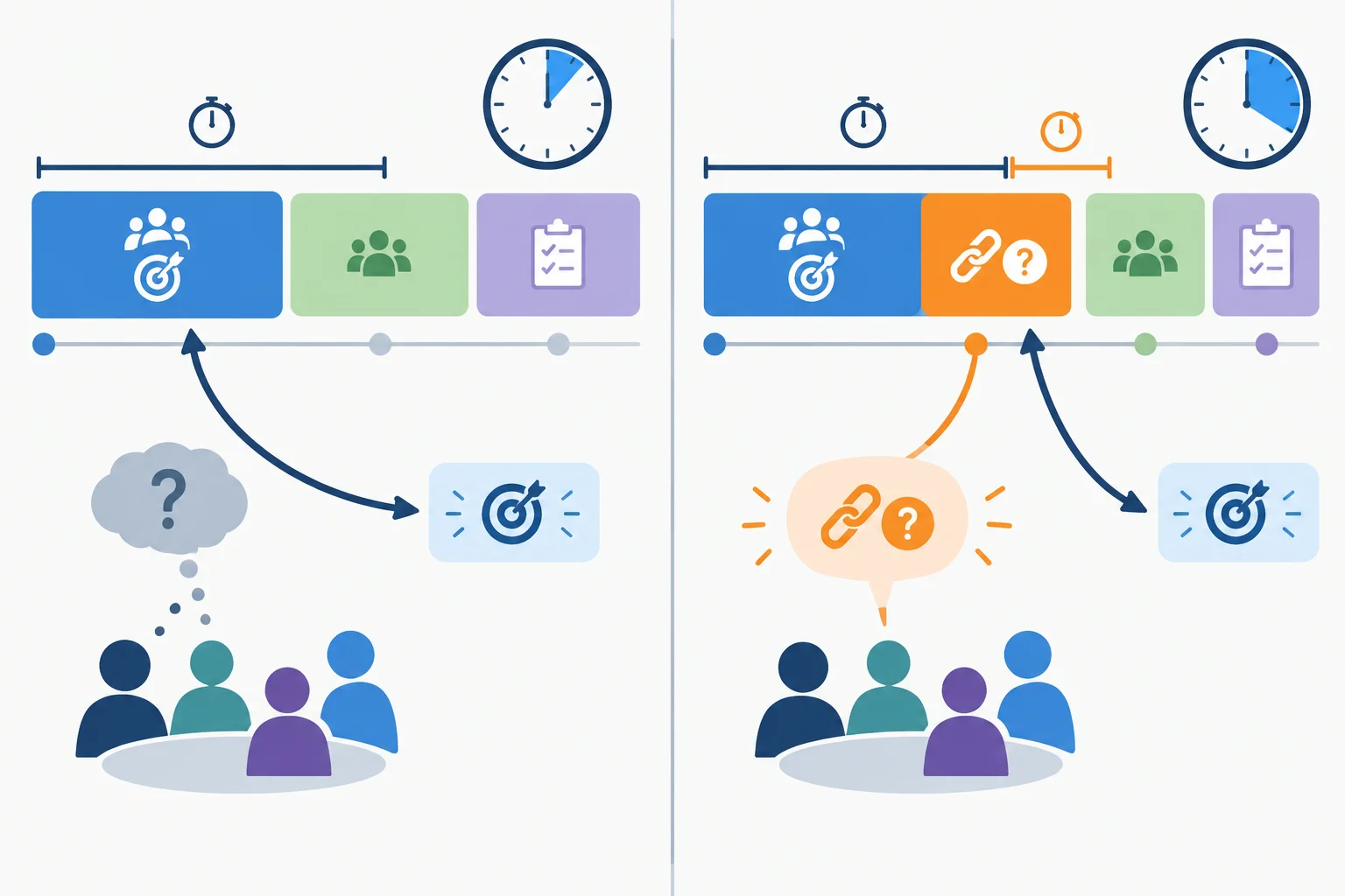 Comparação entre recuperar o foco dentro do tempo restante e estender explicitamente um item da pauta, deslocando os itens seguintes.
