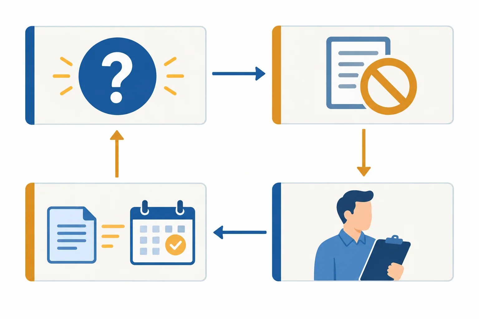 Esquema com quatro cartões conectados: questão aberta, motivo, pessoa que retoma o assunto e condição de revisão.
