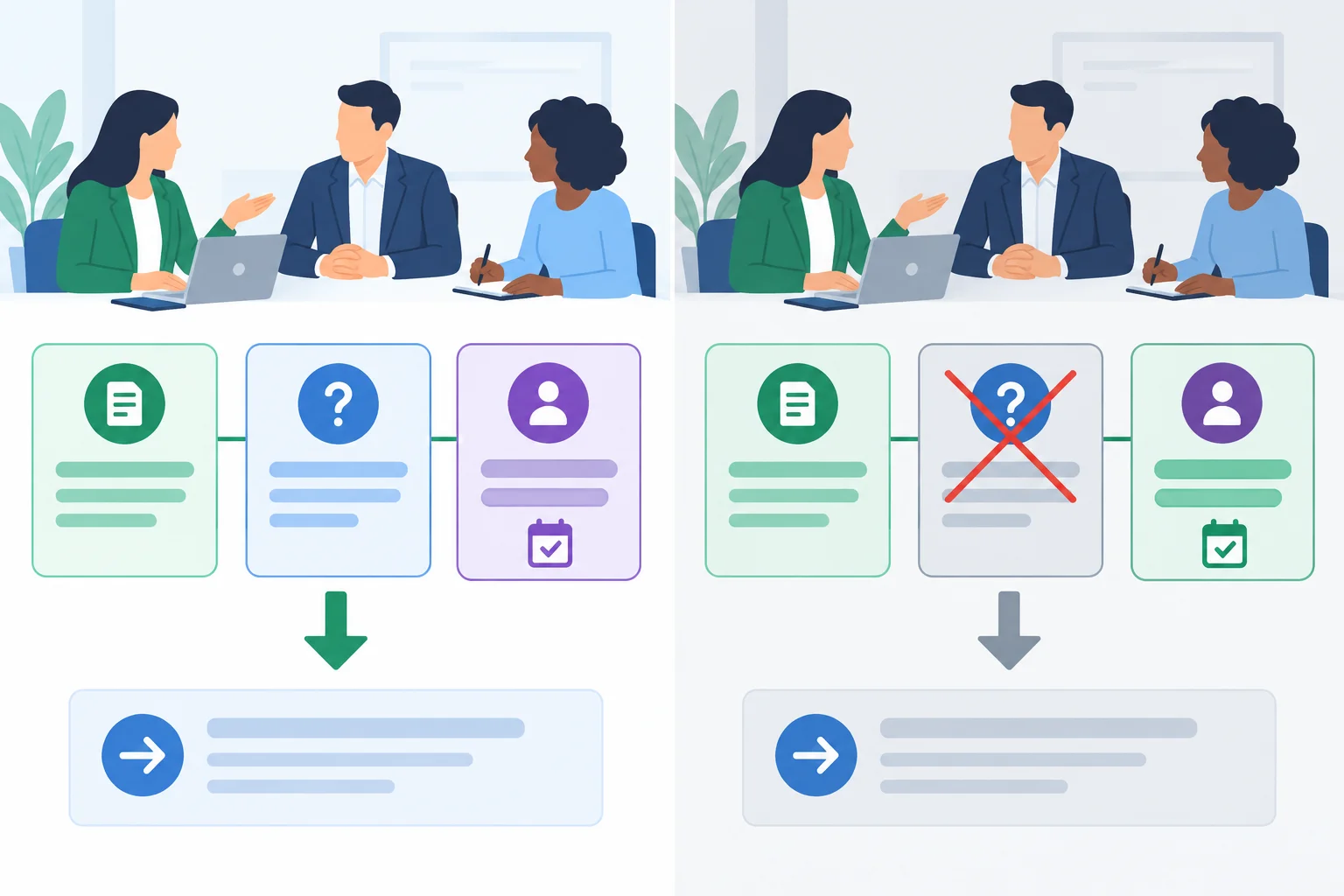 Comparação entre um fechamento parcial que mantém uma questão visível e um fechamento incorreto que a trata como resolvida.