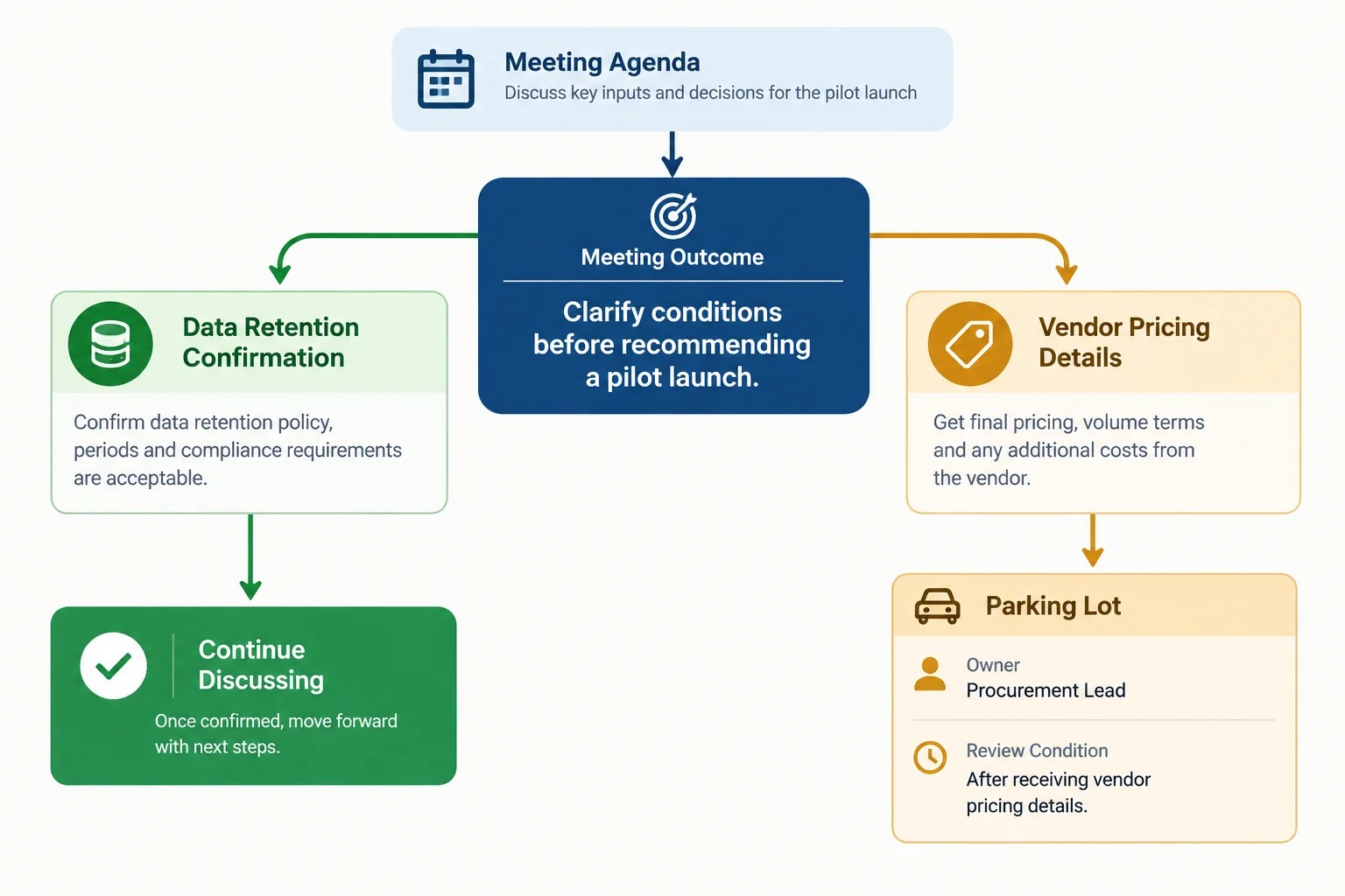 Diagrama que separa a dependência de retenção de dados, que continua em discussão, do tema de preços, que vai para um registro de retomada.