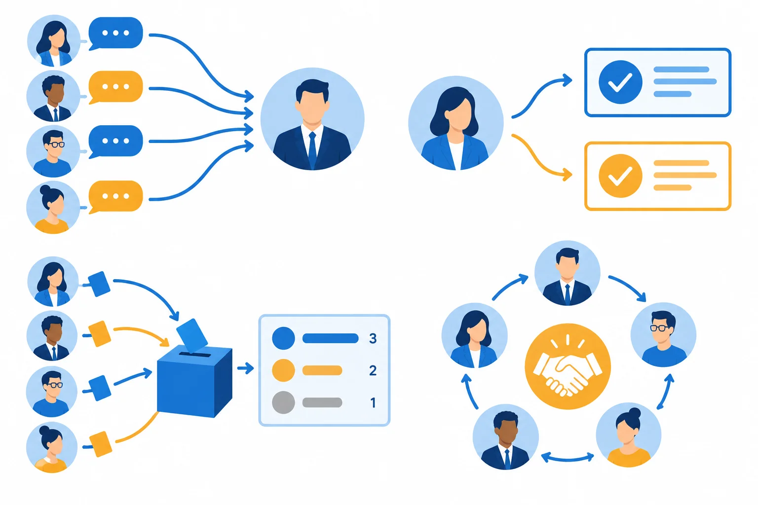 Diagrama com quatro caminhos decisórios: consulta, decisão delegada, votação e consenso.