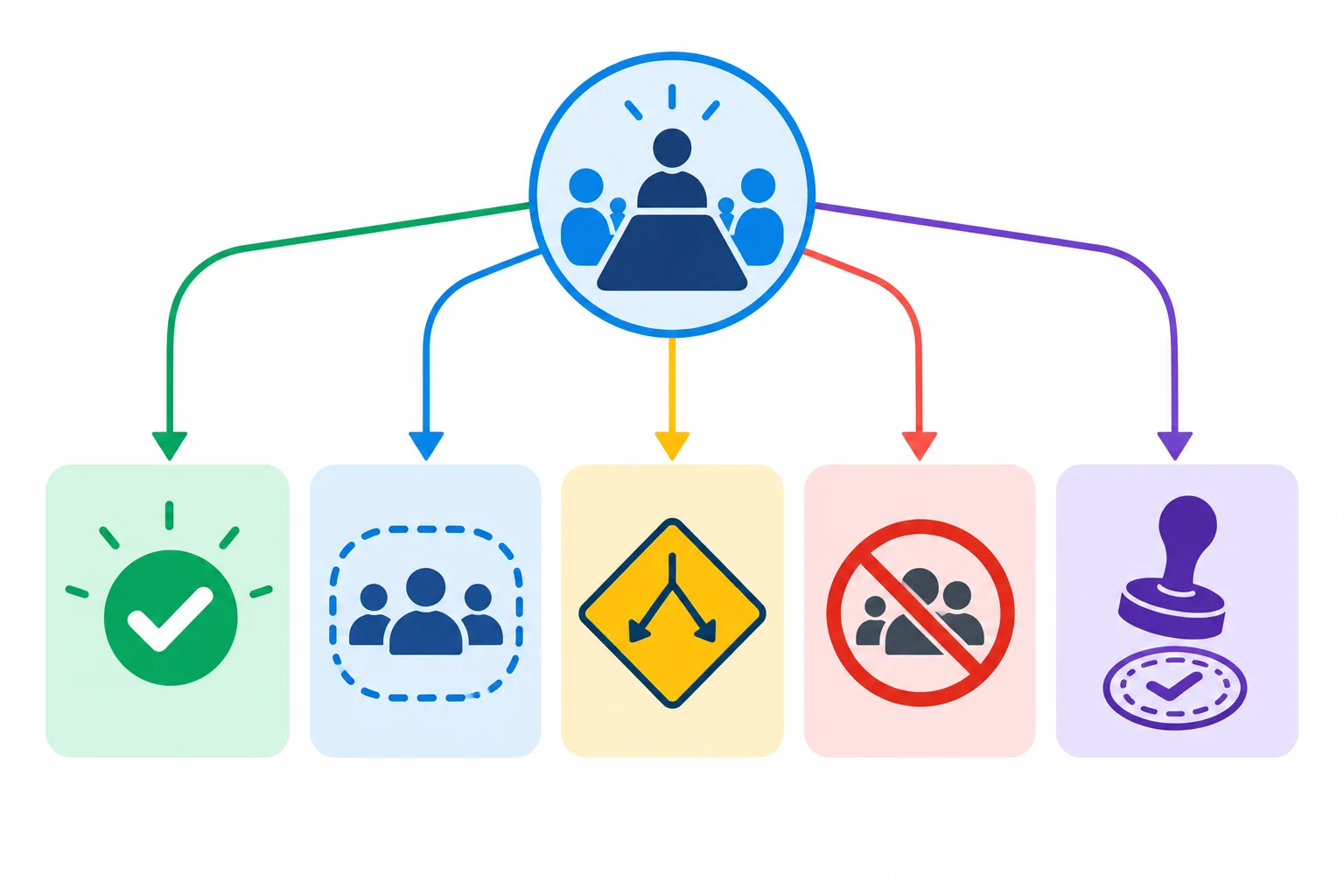 Diagrama com uma decisão central ligada a alcance, condição, exclusão e aprovação pendente.