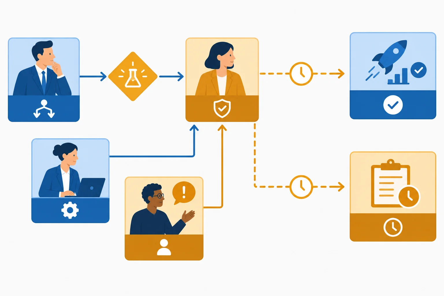 Diagrama mostrando uma decisão condicional da diretora, uma aprovação pendente da sponsor, uma ação preparatória do coordenador e uma reserva da equipe de suporte.