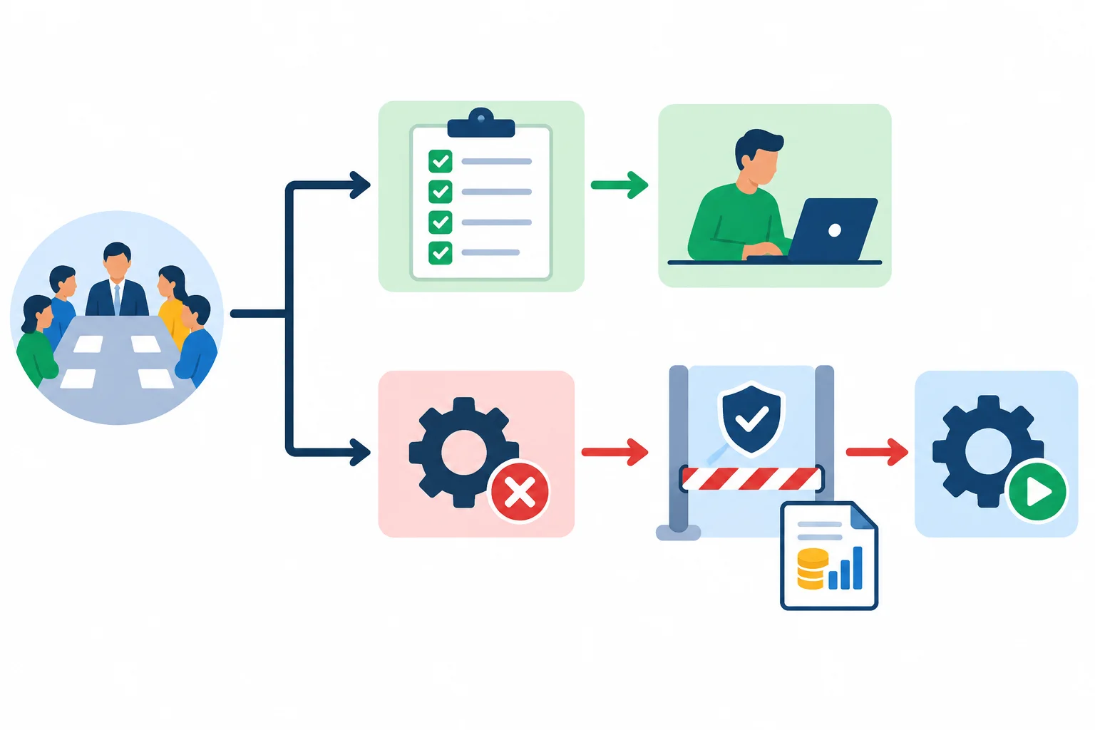 Diagrama mostrando uma decisão ligada a uma tarefa preparatória permitida e a uma execução bloqueada por uma etapa de aprovação.