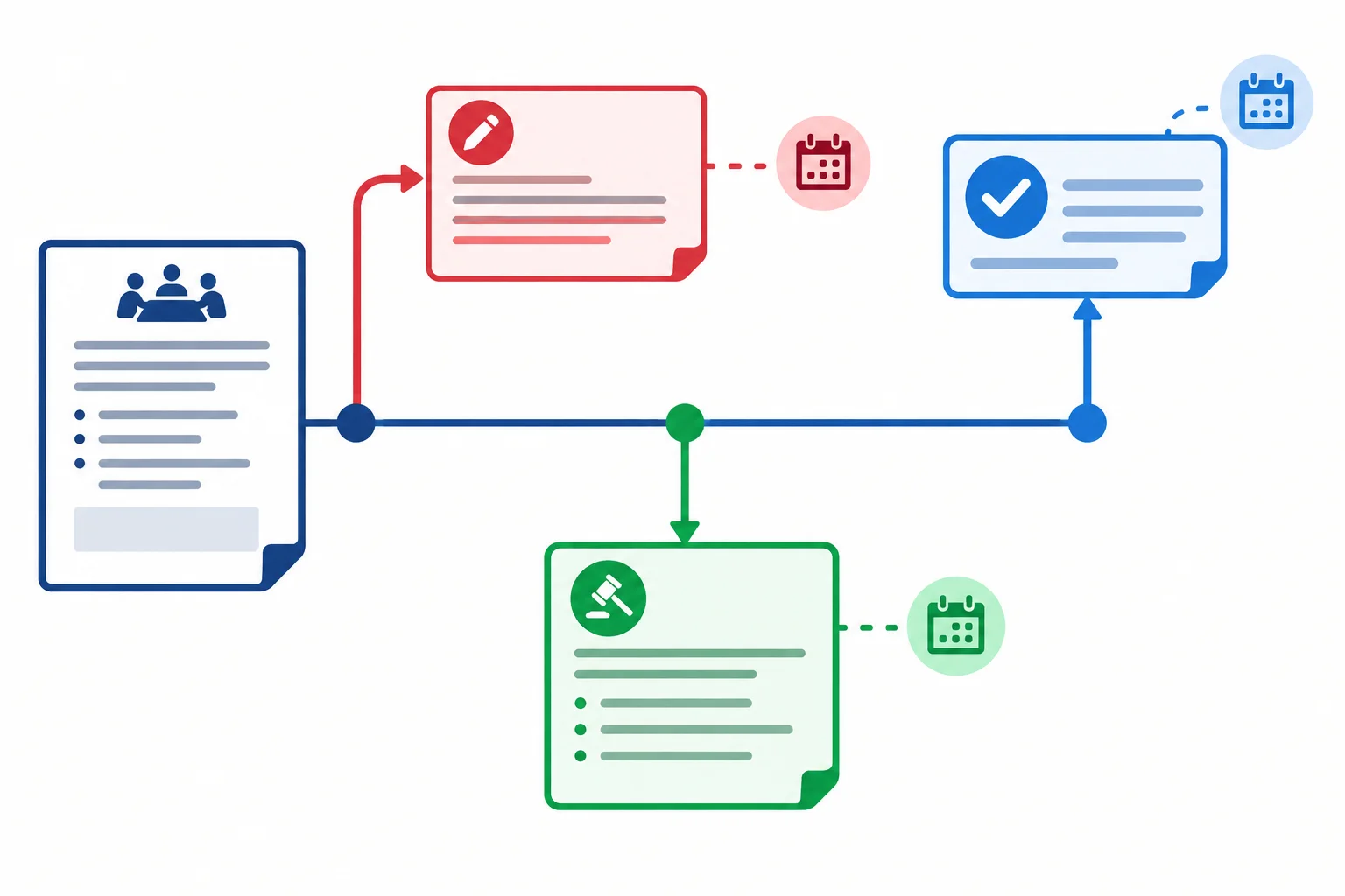 Diagrama de uma ata original ligada a uma correção datada, uma nova decisão posterior e uma validação.