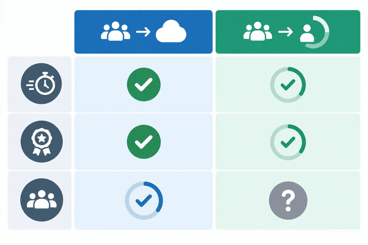 Diagrama lado a lado de duas opções de reorganização do atendimento, comparadas por tempo de resposta, qualidade e capacidade, com uma lacuna de informação marcada por ponto de interrogação.