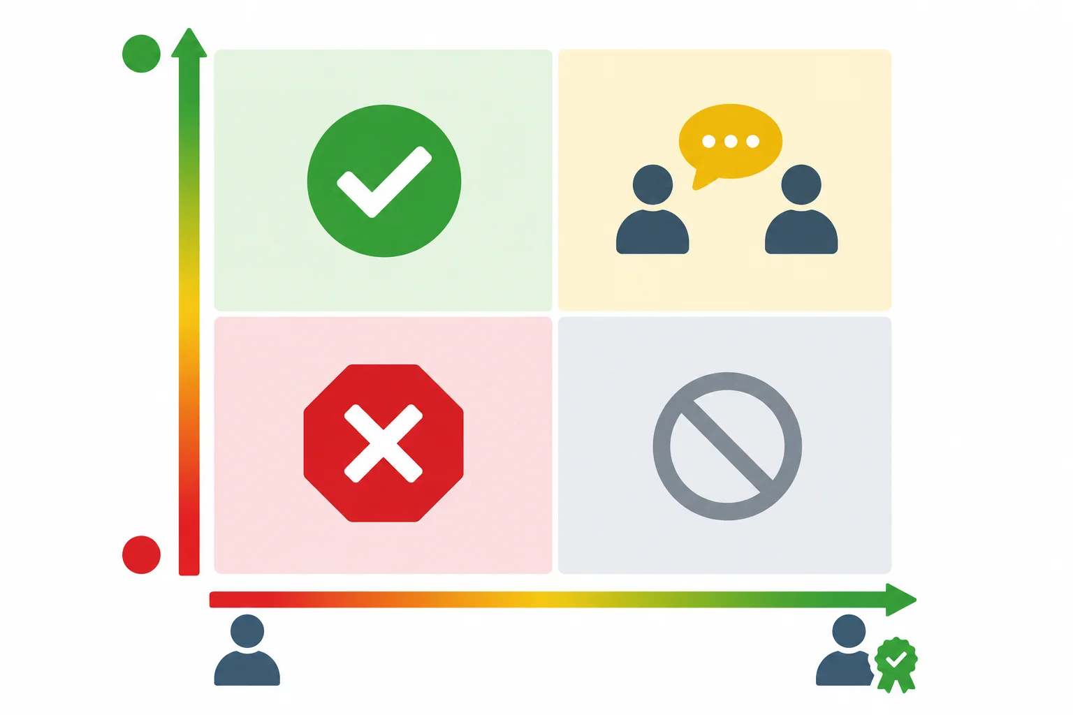 Matriz visual que cruza viabilidade operacional e autoridade para aprovar uma mudança.