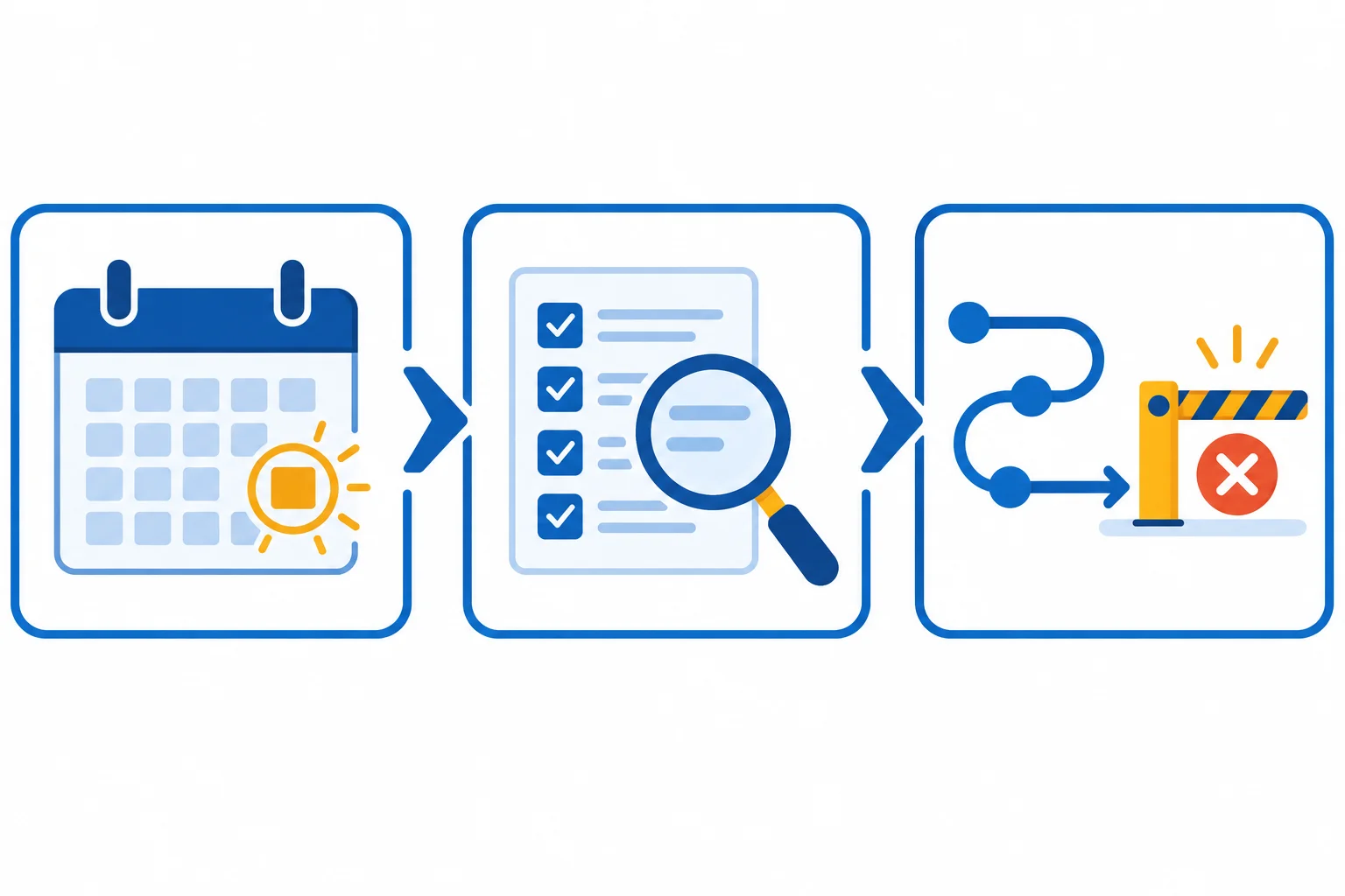 Diagrama com data-limite, requisito de revisão e consequência operacional conectados em sequência.