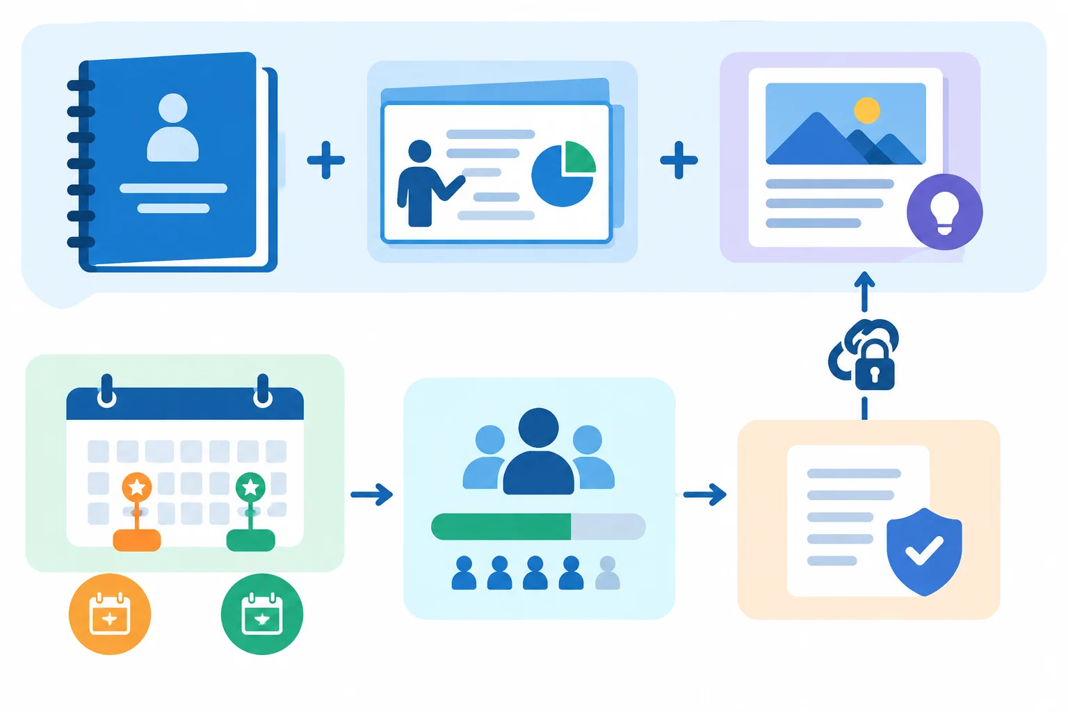 Diagrama de um pacote de materiais de treinamento com entregas, marcos de sexta e segunda, capacidade limitada e dependência da revisão de compliance.