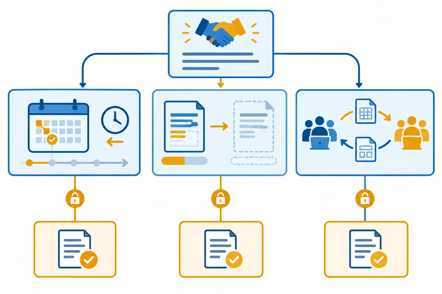 Diagrama de uma proposta central com três ajustes conectados a condições: prazo, escopo e responsabilidades.
