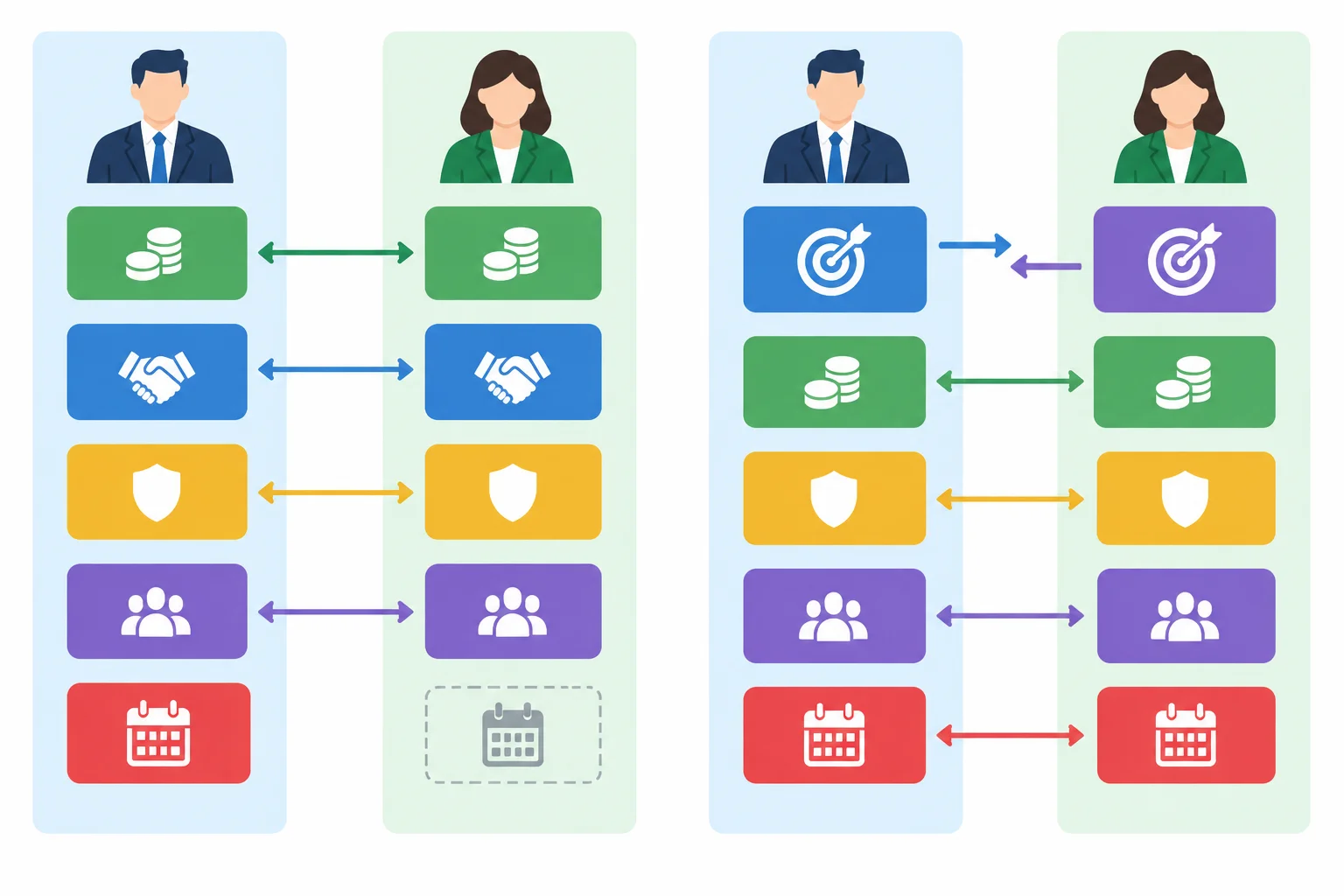 Diagrama comparando uma negociação com uma única condição bloqueada e outra com objetivos centrais incompatíveis.