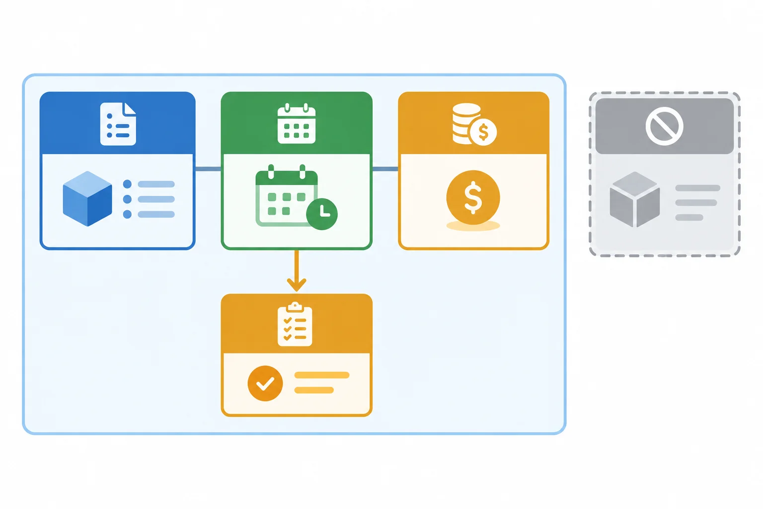 Diagrama de um pacote com cartões conectados para escopo, prazo, preço e uma condição de dependência; um cartão de item excluído fica fora do pacote.