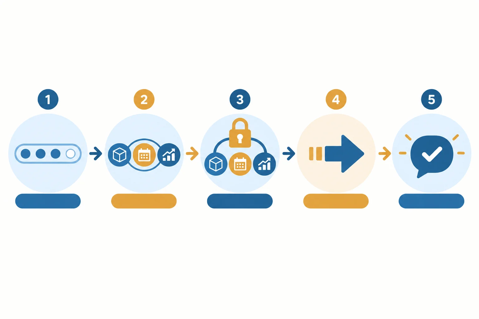 Diagrama com cinco etapas conectadas: status, pacote vinculado, condição ligada ao pacote, próximo passo limitado e pedido de confirmação.