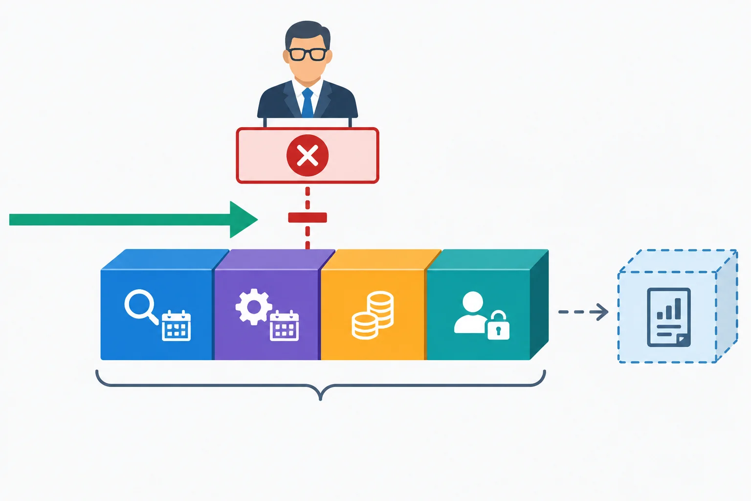 Diagrama de um pacote de quatro termos ligado a uma aprovação financeira pendente; um relatório semanal aparece como acréscimo separado e ainda não conectado ao pacote.