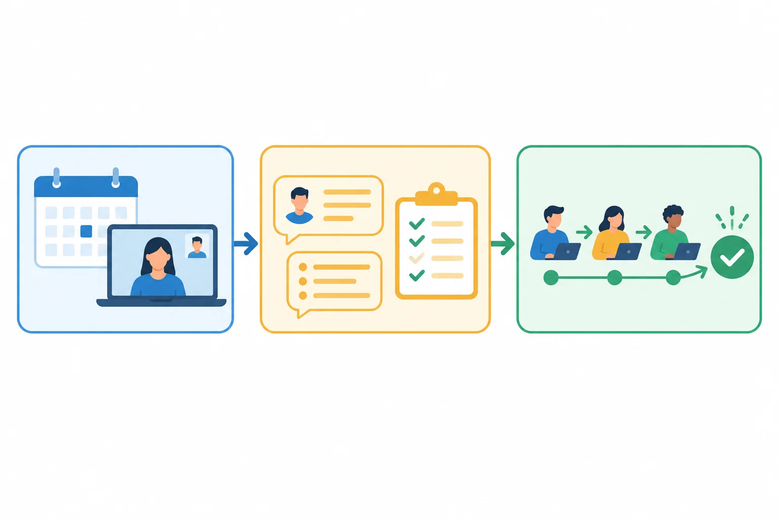 Diagrama com três blocos conectados: um episódio de trabalho, uma ação observável e o efeito dessa ação no fluxo da equipe.