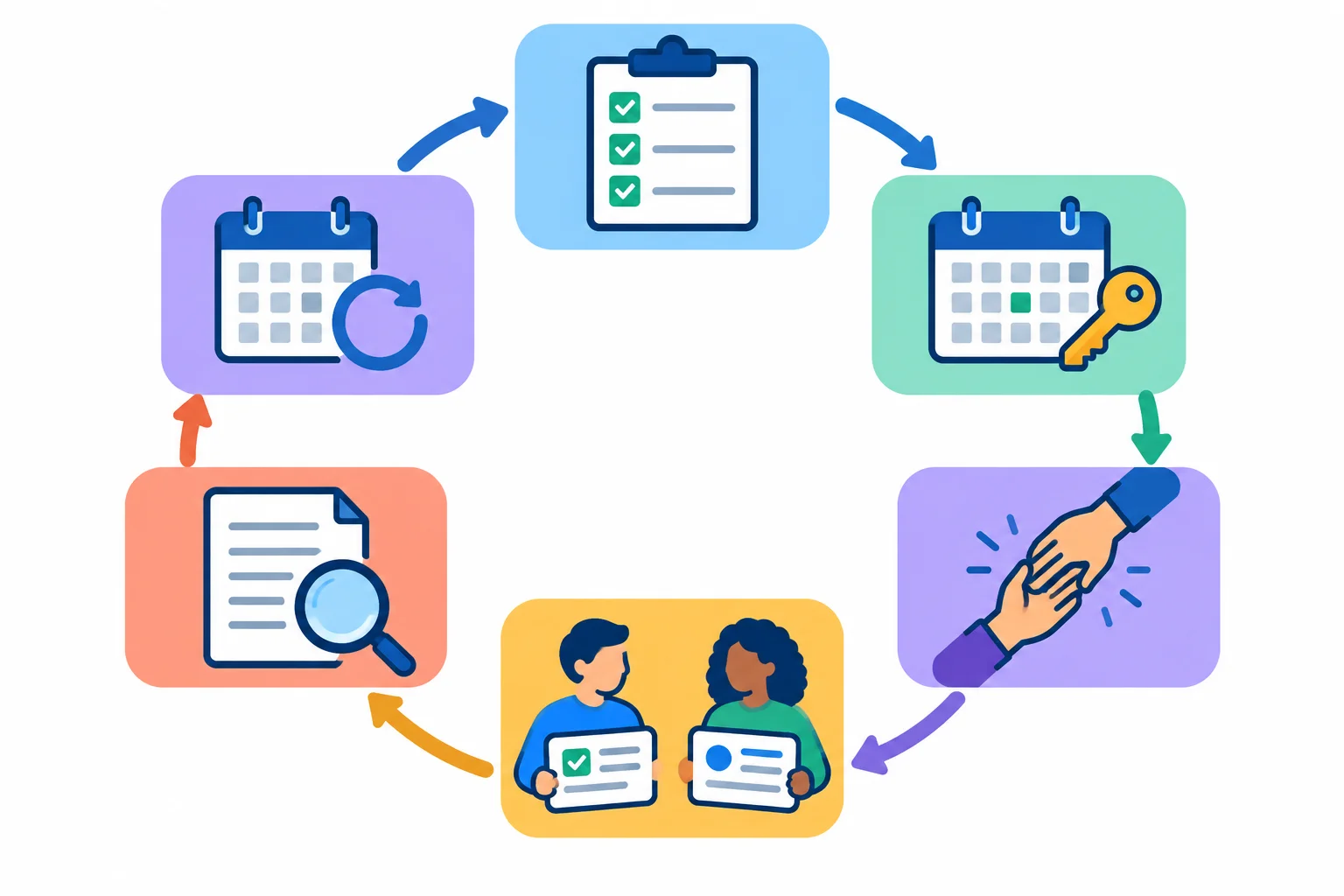 Diagrama circular com seis ícones conectados: ação, condições, apoio, responsabilidades, evidência e revisão.