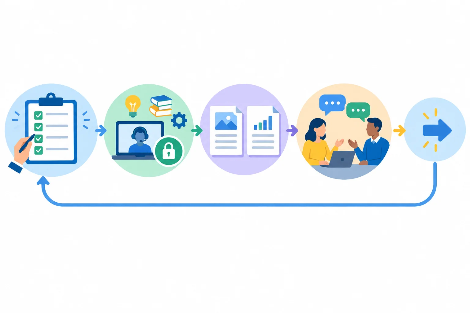 Diagrama em ciclo com ação, apoio, evidências de duas passagens de trabalho, conversa de revisão e próximo passo.