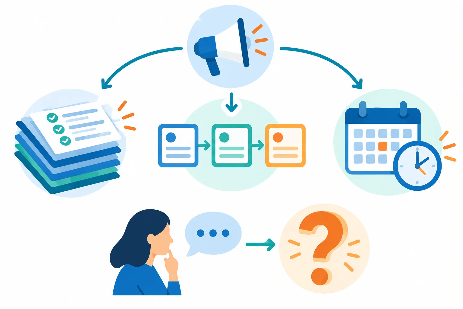 Diagrama mostrando uma mudança que pode afetar carga de trabalho, sequência de tarefas ou disponibilidade, seguida por uma pergunta aberta.