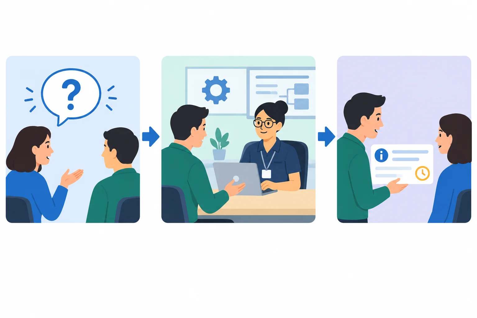 Linha do tempo visual: pergunta em aberto, consulta à pessoa que pode esclarecer e retorno com atualização, que pode manter a pendência aberta.