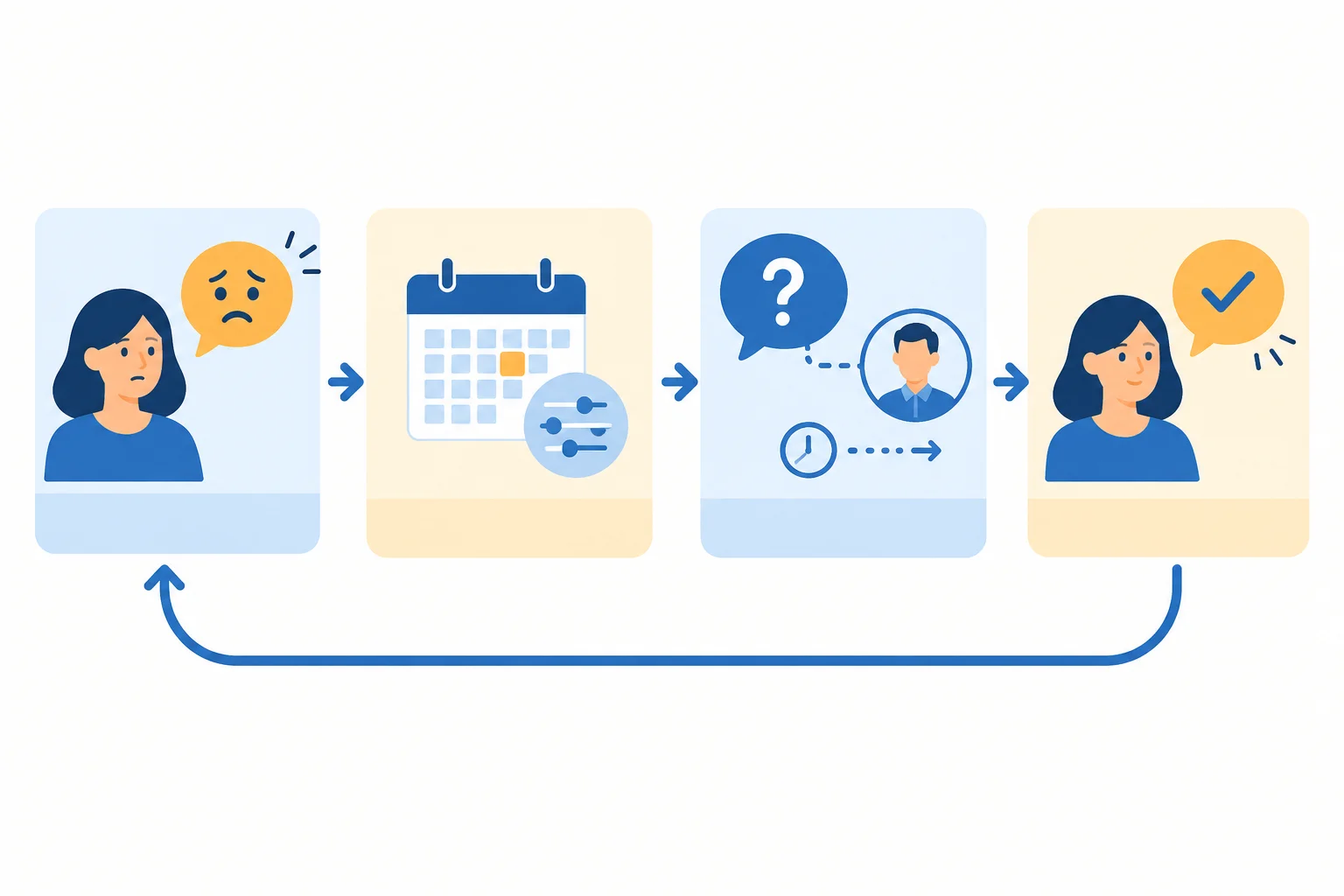 Diagrama conectando preocupação, providência possível, pendência com responsável e atualização, e convite para correção.