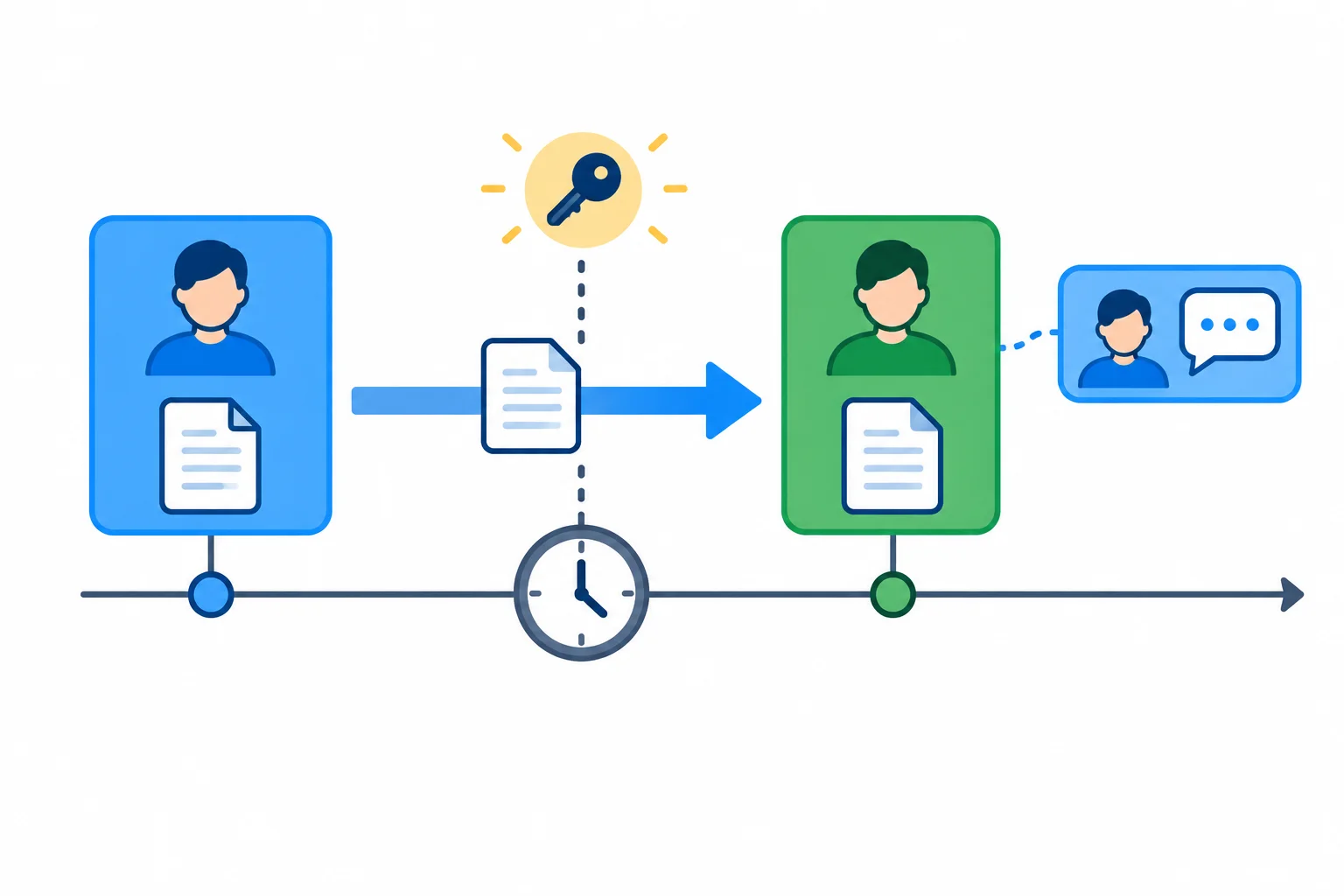 Diagrama com uma pessoa responsável antes do marco, uma transferência no marco e outra pessoa responsável depois; o apoio da primeira pessoa permanece separado da posse da tarefa.