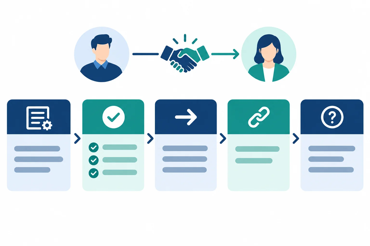 Diagrama com cinco blocos de informação em uma nota curta e um marcador de passagem entre quem entrega e quem assume.
