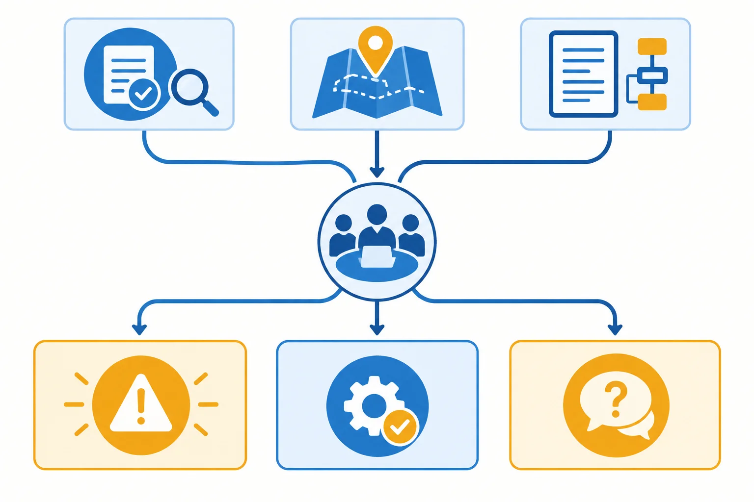 Diagrama mostrando fatos, limite de autonomia e procedimento levando a três decisões: escalar, continuar com revisão ou esclarecer informação.
