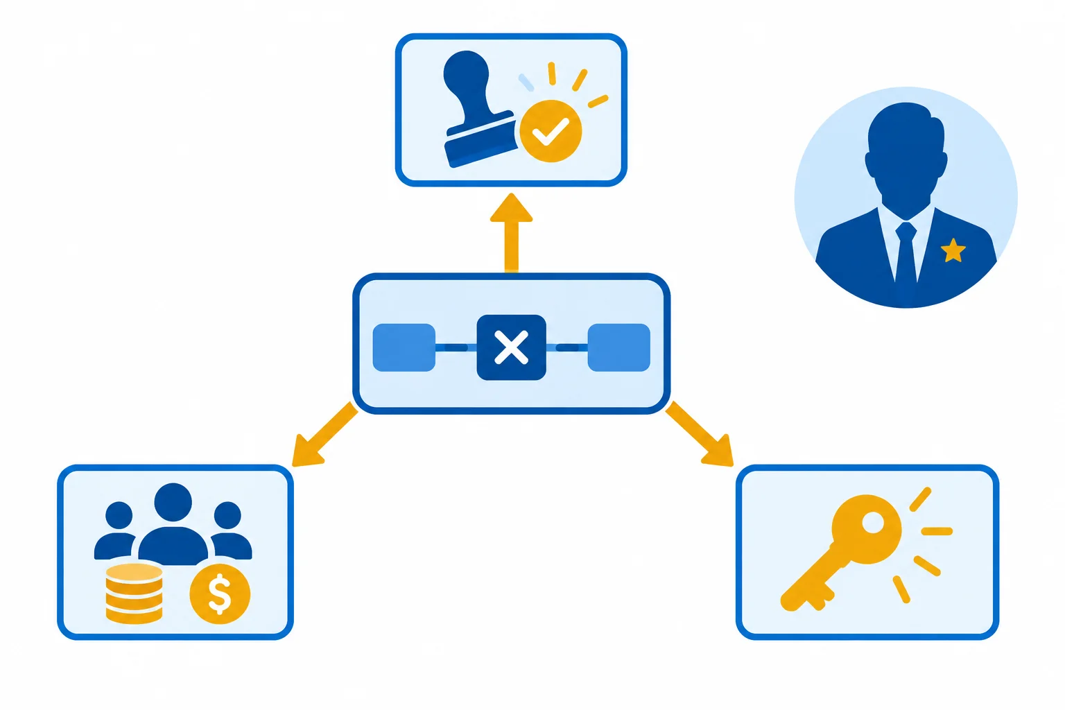 Diagrama com um impedimento central ligado aos papéis capazes de aprovar, alocar recursos ou desbloquear uma dependência; uma figura sênior sem ligação direta aparece ao lado.