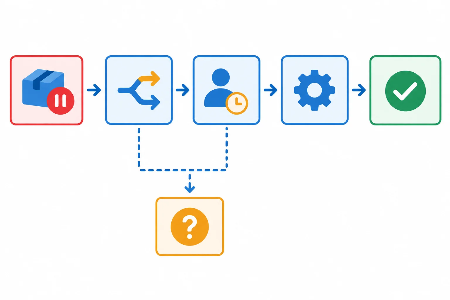 Diagrama mostra que encaminhamento, responsável confirmado e execução podem coexistir com um ponto aberto; somente a remoção comprovada do bloqueio leva ao estado resolvido.