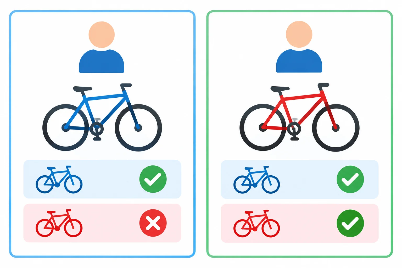 Diagrama com uma bicicleta azul que satisfaz a afirmação ampla sobre possuir uma bicicleta, mas não a afirmação específica sobre possuir uma bicicleta vermelha.