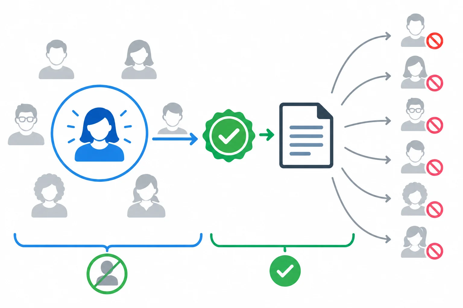 Diagrama em que uma pessoa é destacada entre vários participantes possíveis, ligada à ação de aprovar um documento.