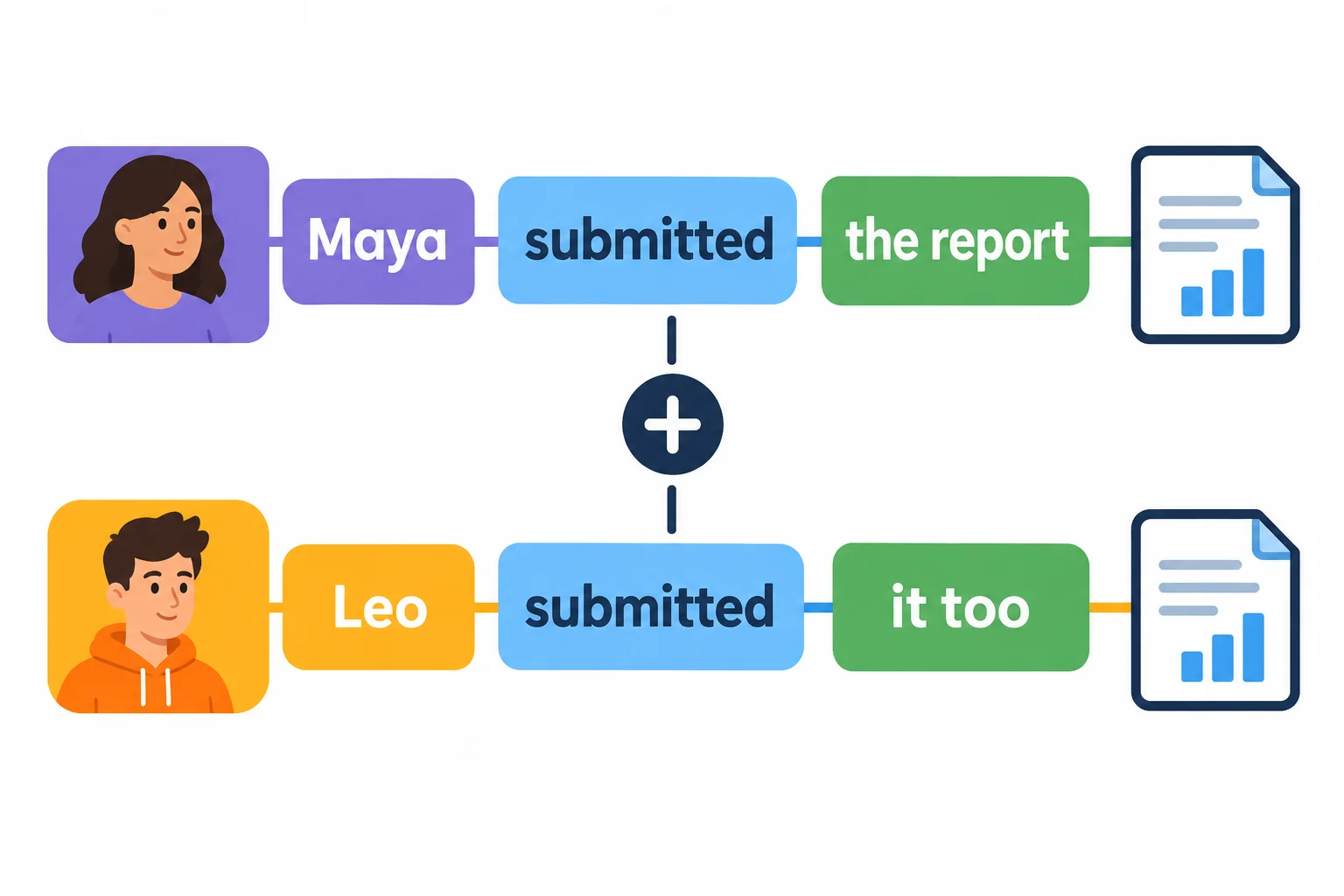 Diagrama com duas frases paralelas: Maya enviou o relatório; Leo também o enviou. O contraste visual recai sobre Maya e Leo.
