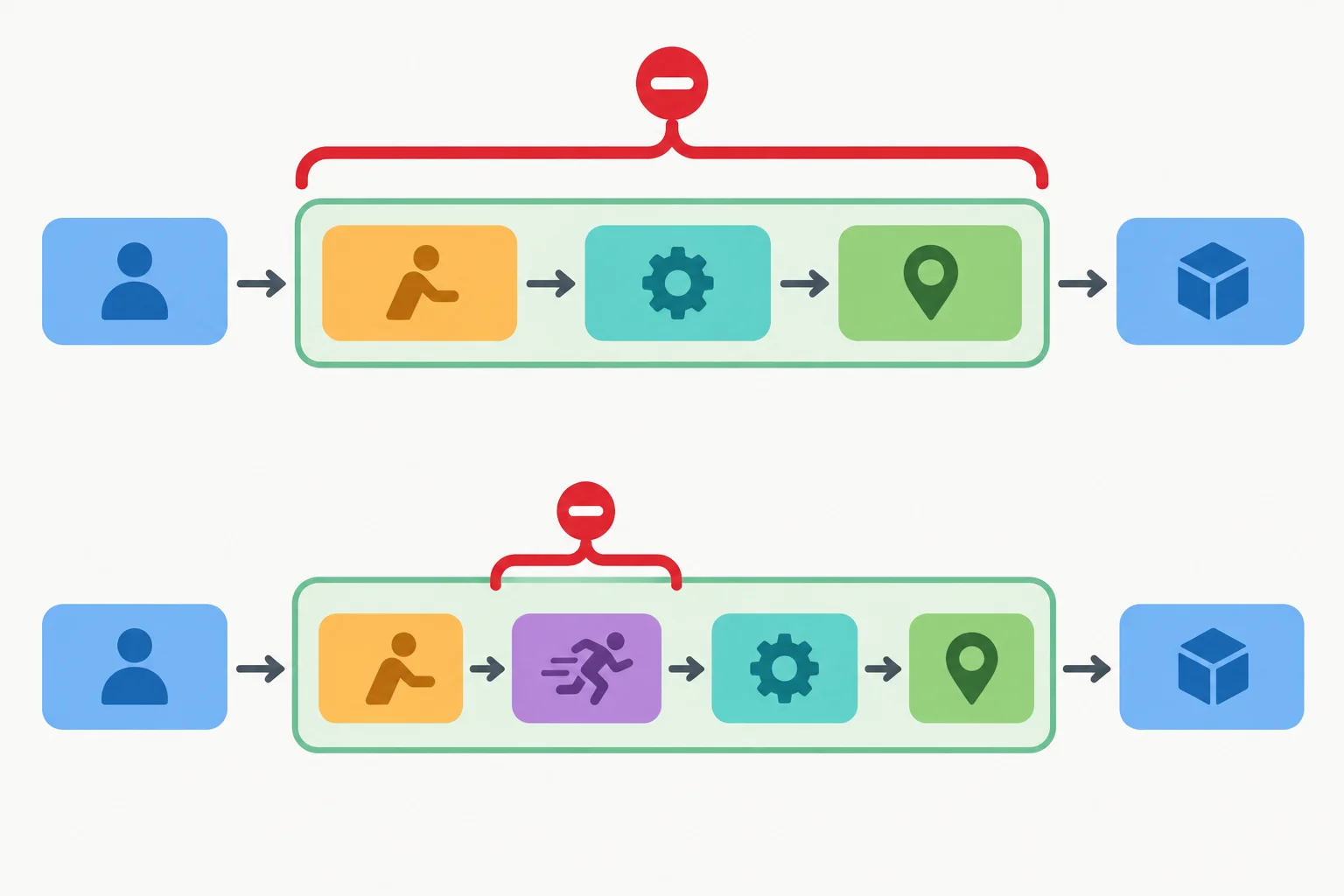Diagrama com uma negativa cobrindo todo um acontecimento em um caso e apenas uma circunstância em outro.