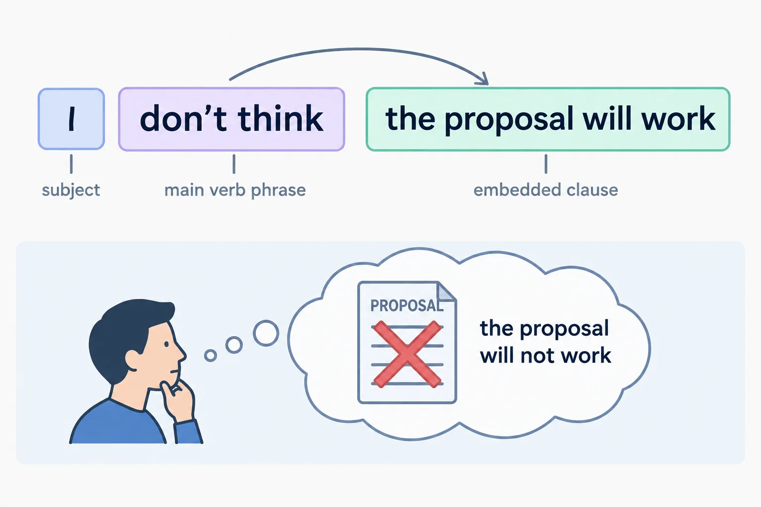 Diagrama mostrando que, em I don't think the proposal will work, a interpretação usual desloca a leitura negativa para o conteúdo “the proposal will work”.