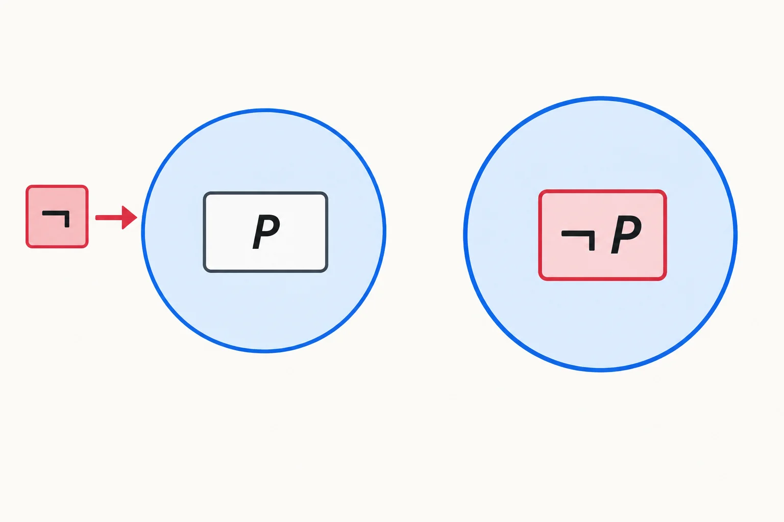 Diagrama comparando a negação fora da necessidade e a negação dentro da necessidade.