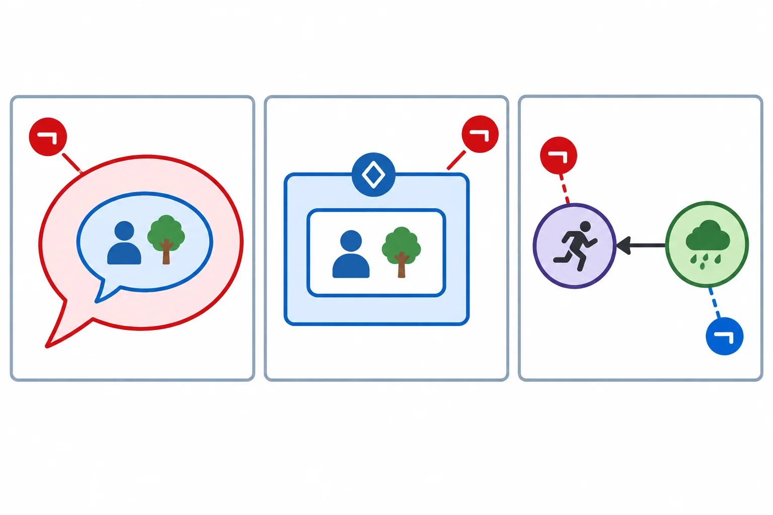 Diagrama com três situações: negação no ato de afirmar, negação da necessidade e duas posições possíveis da negação em uma relação causal.