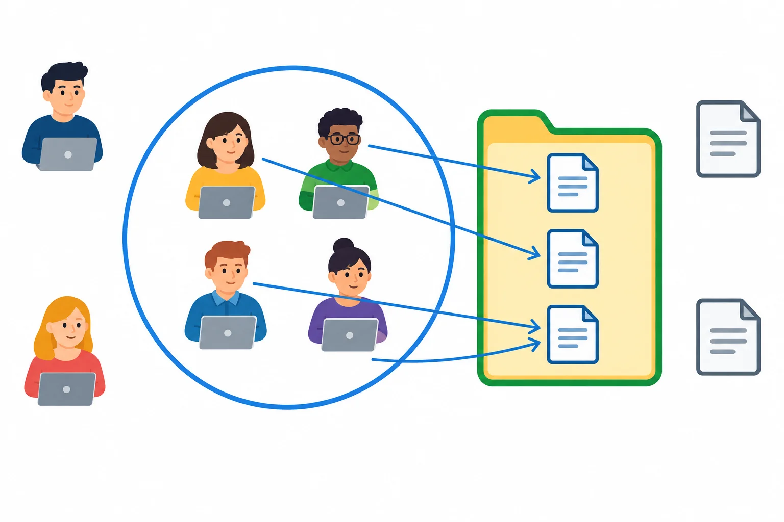 Diagrama com quatro editores dentro do grupo relevante e três documentos dentro de uma pasta; outros editores e documentos aparecem fora dos limites.