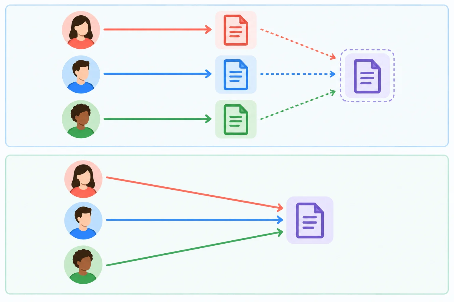 Diagrama que compara revisores ligados a relatórios possivelmente diferentes e revisores ligados a um único relatório comum.