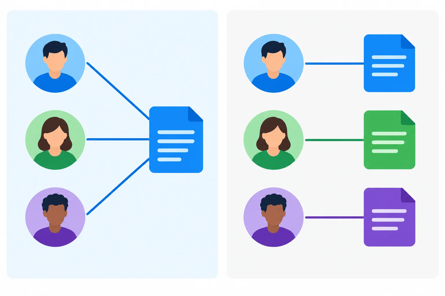 Comparação visual entre três pessoas ligadas ao mesmo relatório e três pessoas ligadas a relatórios distintos.