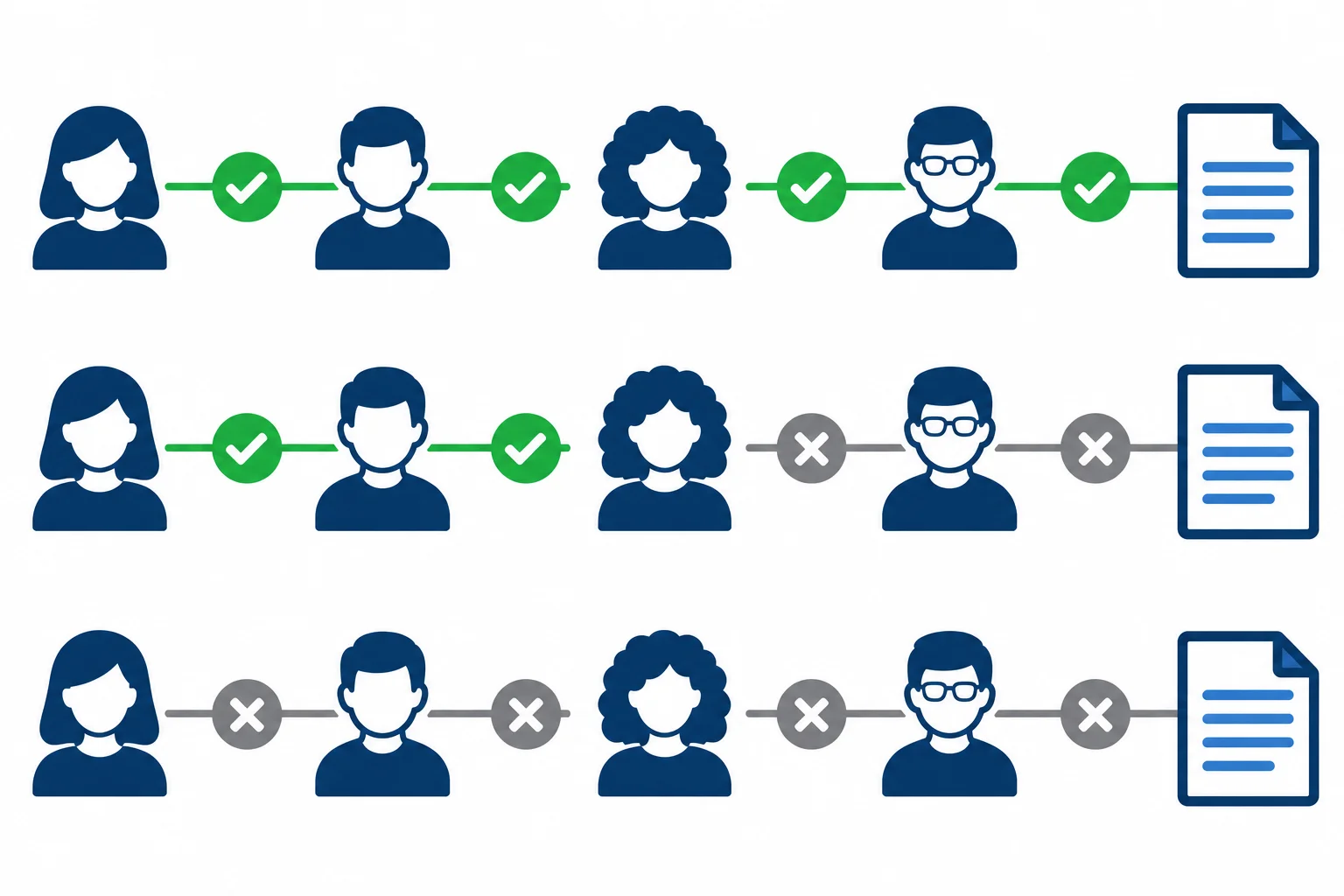 Diagrama com quatro revisores em três linhas: todos aprovam; apenas parte aprova; ninguém aprova.