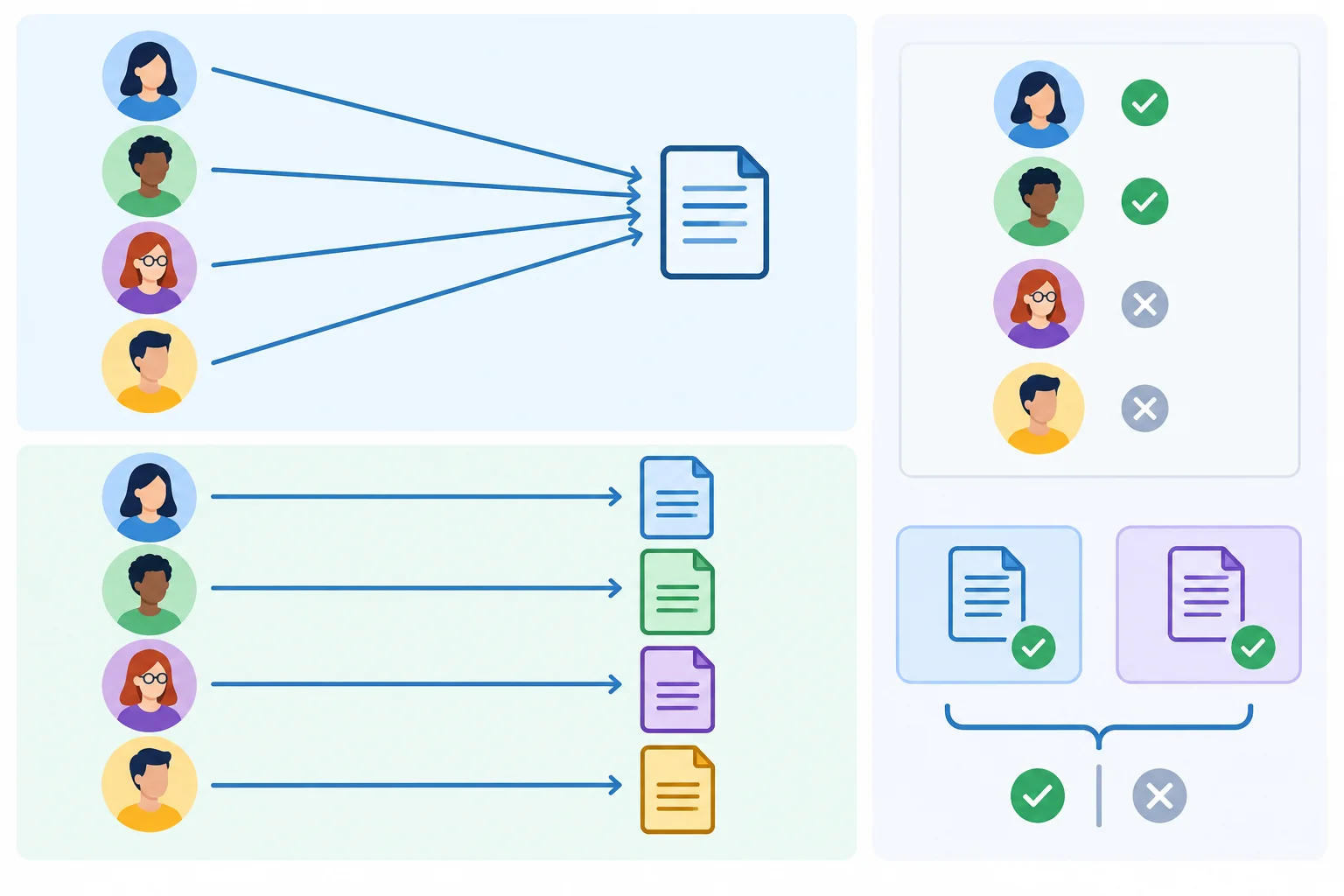 Diagrama com quatro revisores que podem apontar para um arquivo comum ou para arquivos distintos; outro painel mostra aprovações parciais ou ausentes e duas propostas que não podem ser aceitas juntas.