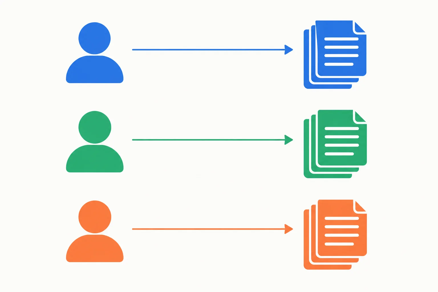 Diagrama com três participantes e três conjuntos de documentos ligados em pares horizontais na mesma ordem.