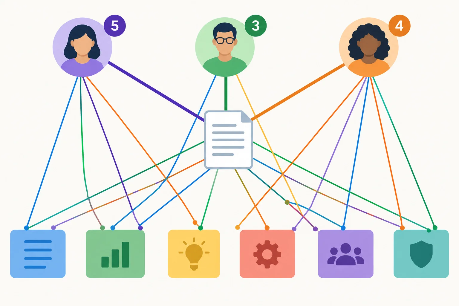 Diagrama com três revisores, uma ação conjunta sobre um documento, contagens individuais diferentes e conexões sobrepostas com seis seções.