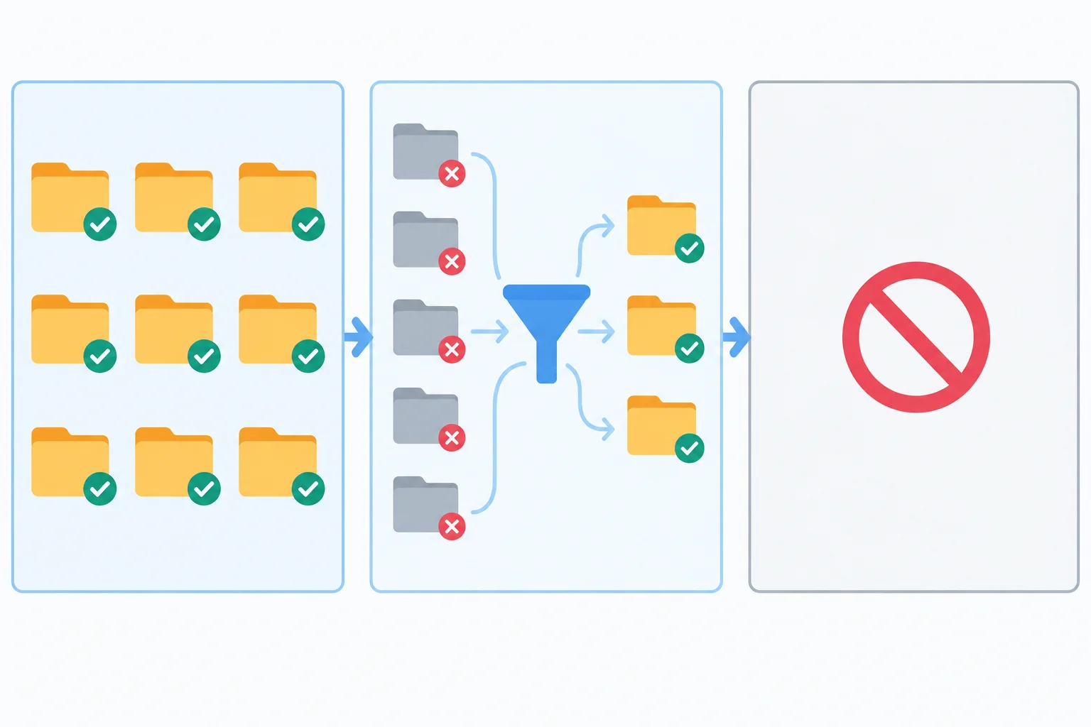 Diagrama em três partes: todas as opções são aceitas; apenas opções que passam por um critério são aceitas; não há opções.