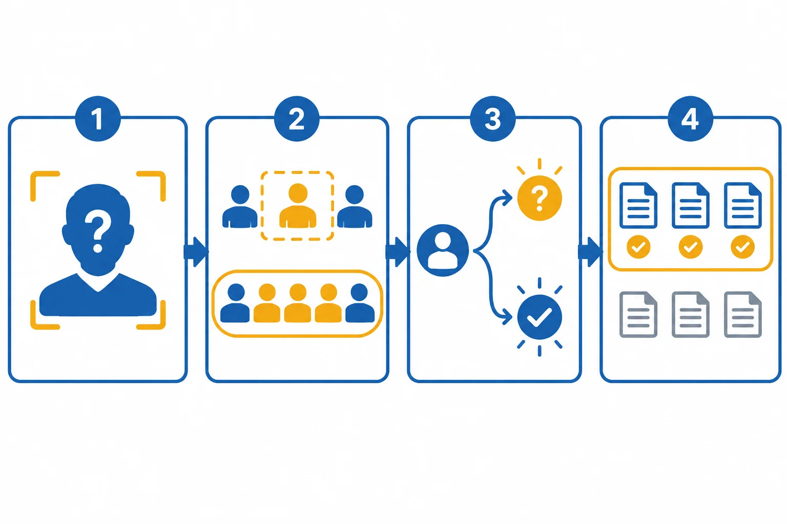 Diagrama em quatro painéis: pessoa particular não identificada, grupo parcial ou total, condição com problema possível e modelos permitidos dentro de uma lista delimitada.